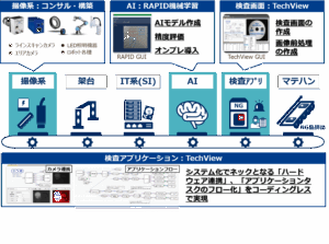 NEC AI Visual Inspection (RAPID ML + TechView)